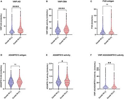 The Impact of Age and BMI on the VWF/ADAMTS13 Axis and Simultaneous Thrombin and Plasmin Generation in Hospitalized COVID-19 Patients